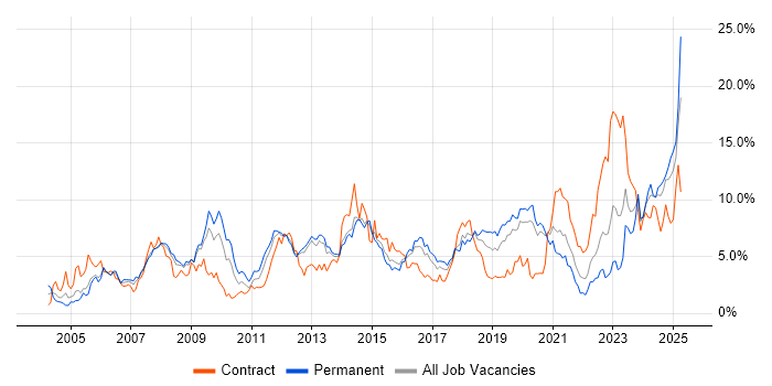 Job vacancy trend for Windows Server in Basingstoke Job vacancy trend for Windows Server in Basingstoke