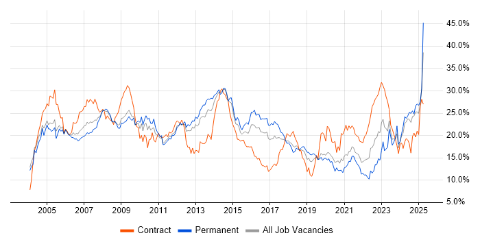 Job vacancy trend for Windows in Basingstoke Job vacancy trend for Windows in Basingstoke