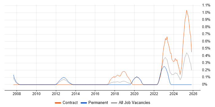 Wintel Support Engineer job vacancy trend in Basingstoke