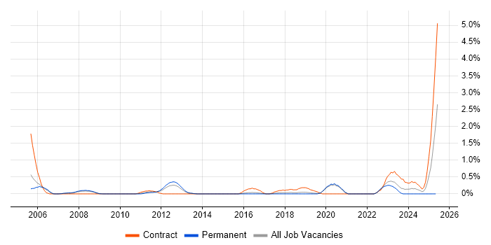 Job vacancy trend for Wintel Support in Basingstoke
