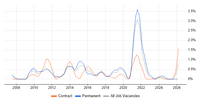 Wireframes job vacancy trend in Basingstoke