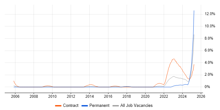 Job vacancy trend for WMI in Basingstoke