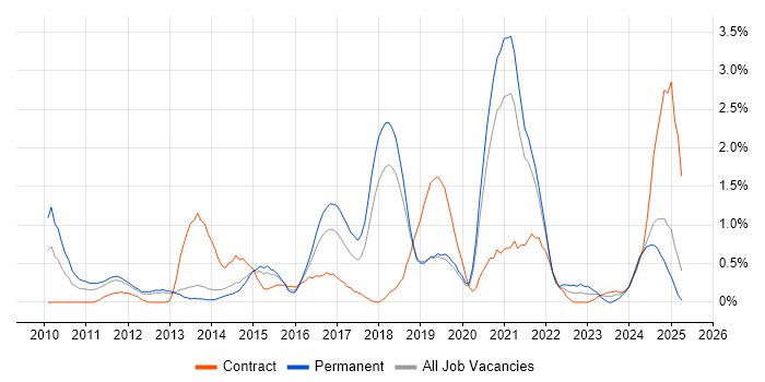 Job vacancy trend for WordPress in Basingstoke