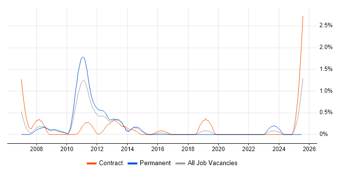 Job vacancy trend for Work Breakdown Structure in Basingstoke