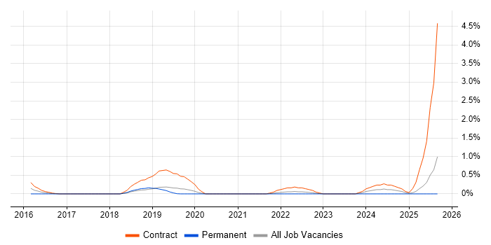 Job vacancy trend for Workday in Basingstoke Job vacancy trend for Workday in Basingstoke