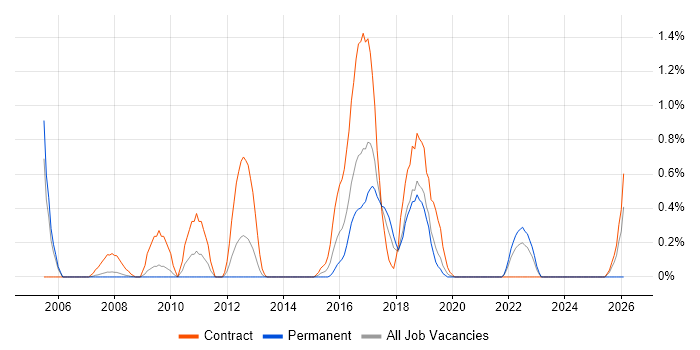 Workflow Management job vacancy trend in Basingstoke