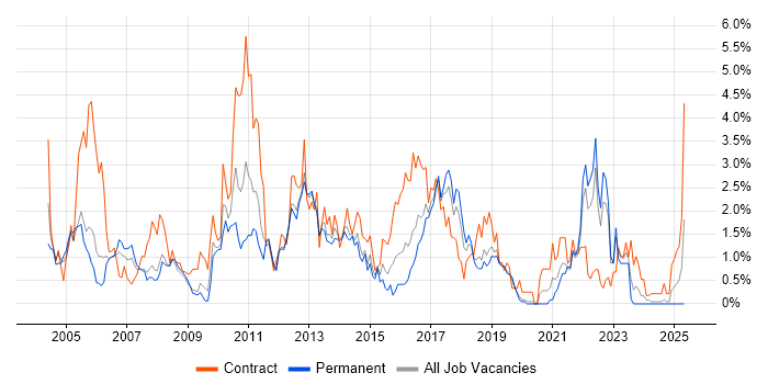 Job vacancy trend for Workflow in Basingstoke Job vacancy trend for Workflow in Basingstoke