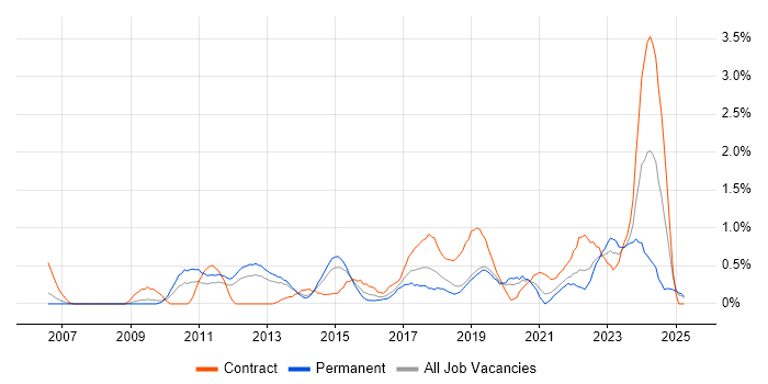Job vacancy trend for WSUS in Basingstoke Job vacancy trend for WSUS in Basingstoke