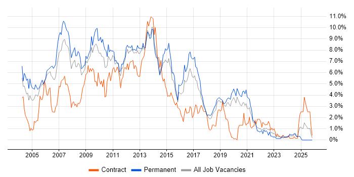 XML job vacancy trend in Basingstoke