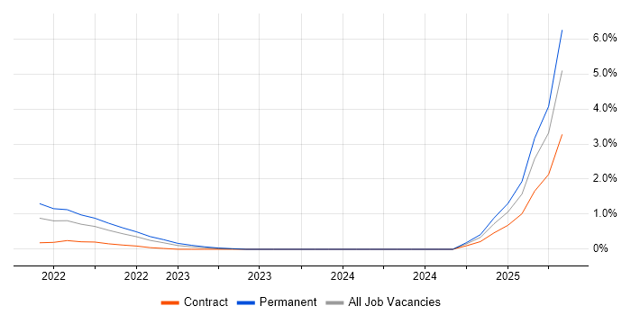 Job vacancy trend for YAML in Basingstoke