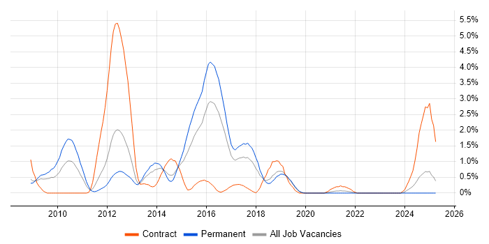 Job vacancy trend for Zend in Basingstoke