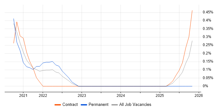 Zero Trust job vacancy trend in Basingstoke