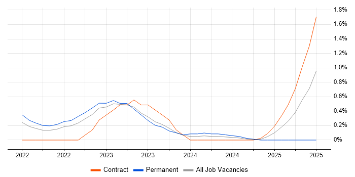 Job vacancy trend for Zscaler in Basingstoke