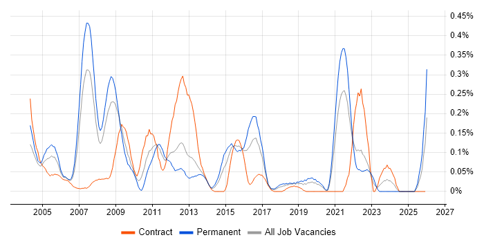 Batch Processing job vacancy trend in Hampshire