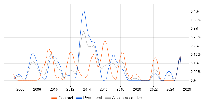 Job vacancy trend for Batch Scripting in Hampshire
