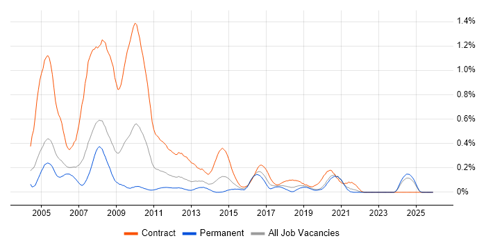 BC Cleared job vacancy trend in Hampshire