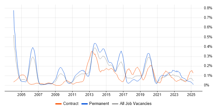 Job vacancy trend for BCP in Hampshire