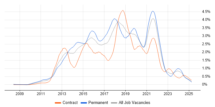 Job vacancy trend for BDD in Hampshire Job vacancy trend for BDD in Hampshire
