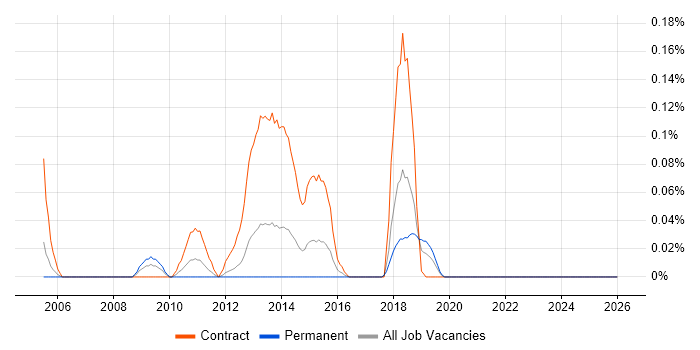 Becrypt job vacancy trend in Hampshire