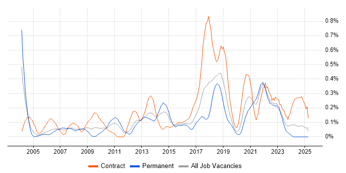 Job vacancy trend for Benchmarking in Hampshire Job vacancy trend for Benchmarking in Hampshire