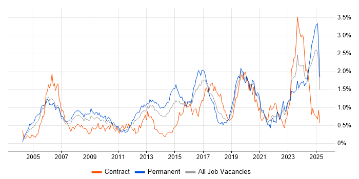 Job vacancy trend for BGP in Hampshire