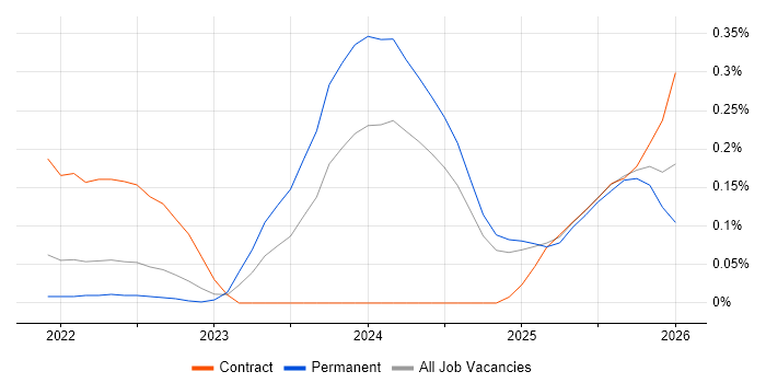 Bicep job vacancy trend in Hampshire