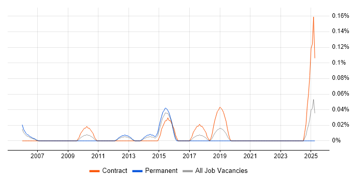Job vacancy trend for Bid Consultant in Hampshire Job vacancy trend for Bid Consultant in Hampshire