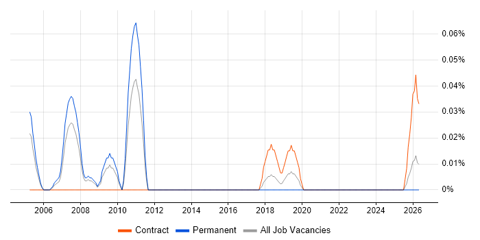 Bid Director job vacancy trend in Hampshire