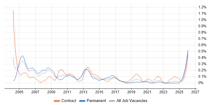 Bid Manager job vacancy trend in Hampshire