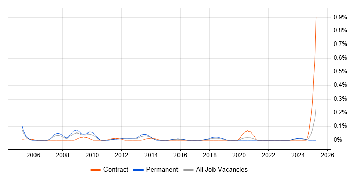 Job vacancy trend for Bid Writer in Hampshire Job vacancy trend for Bid Writer in Hampshire