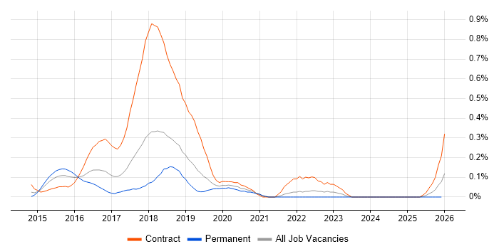 Big Data Developer job vacancy trend in Hampshire