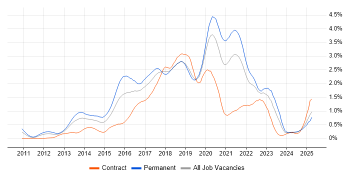 Job vacancy trend for Big Data in Hampshire Job vacancy trend for Big Data in Hampshire