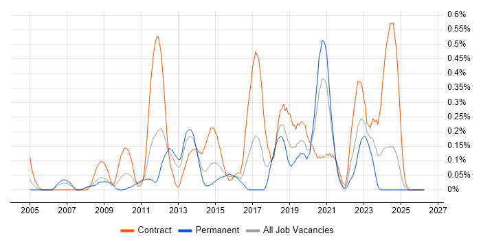 BIG-IP job vacancy trend in Hampshire