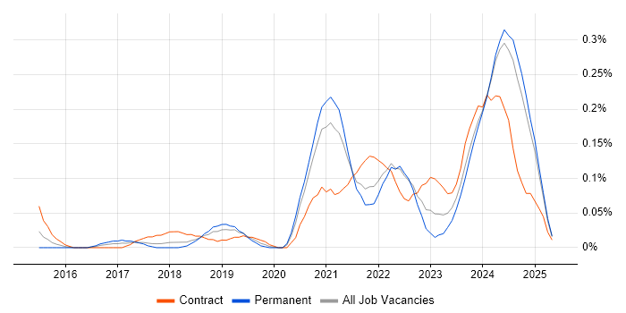 Job vacancy trend for BigQuery in Hampshire Job vacancy trend for BigQuery in Hampshire