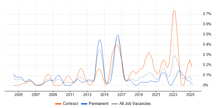 Job vacancy trend for Bill of Materials in Hampshire Job vacancy trend for Bill of Materials in Hampshire