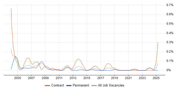 Job vacancy trend for Billing Analyst in Hampshire