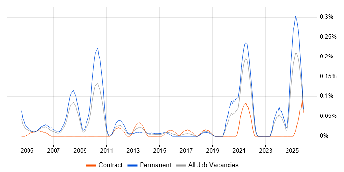 Biotechnology job vacancy trend in Hampshire