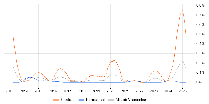 Job vacancy trend for Bitbucket Server in Hampshire Job vacancy trend for Bitbucket Server in Hampshire