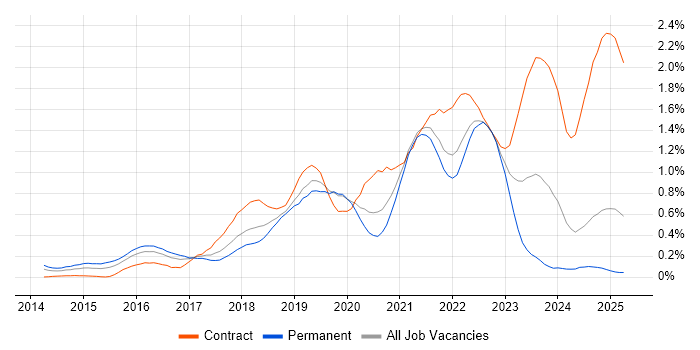 Job vacancy trend for Bitbucket in Hampshire