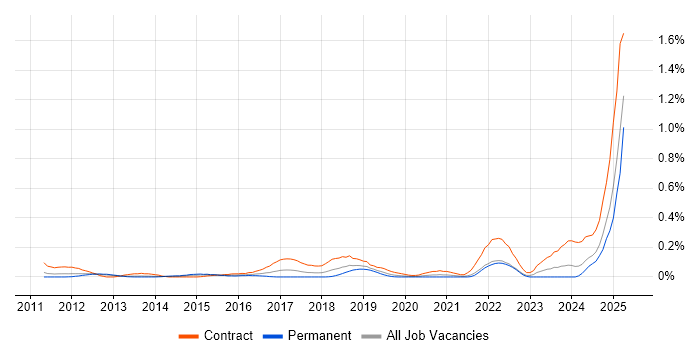 Job vacancy trend for BitLocker in Hampshire