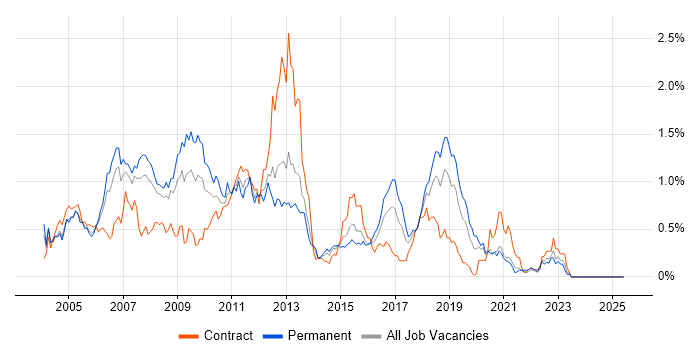 Job vacancy trend for BizTalk Server in Hampshire Job vacancy trend for BizTalk Server in Hampshire