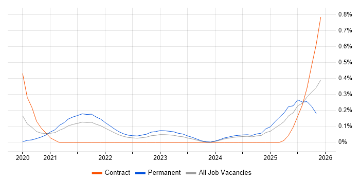 BiZZdesign job vacancy trend in Hampshire