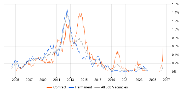 Blackberry job vacancy trend in Hampshire