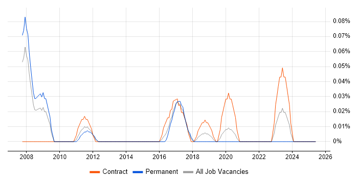 Job vacancy trend for BladeLogic in Hampshire