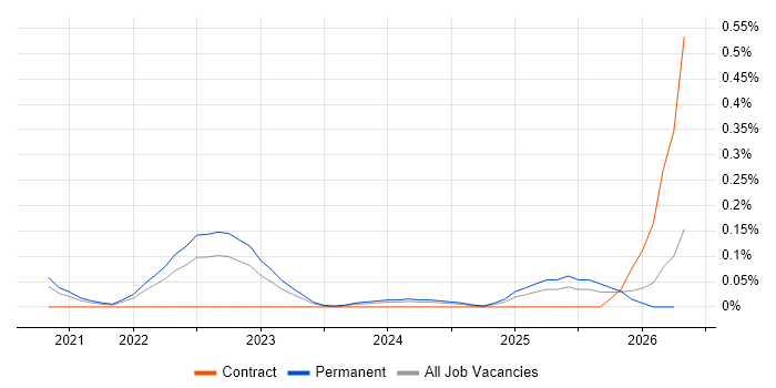 Blazor Developer job vacancy trend in Hampshire
