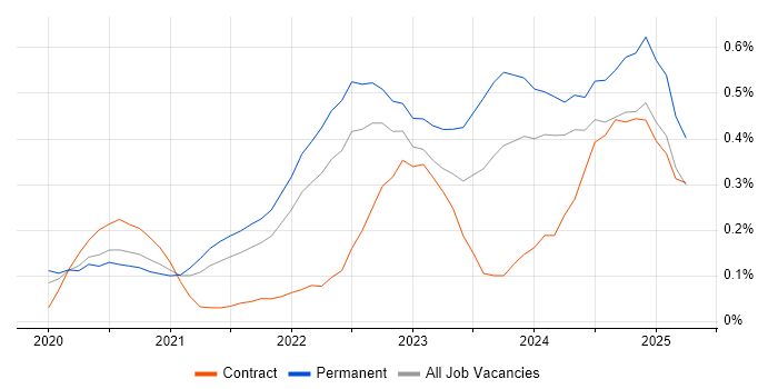 Job vacancy trend for Blazor in Hampshire Job vacancy trend for Blazor in Hampshire