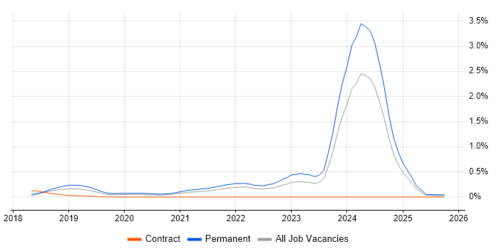 Blockchain job vacancy trend in Hampshire