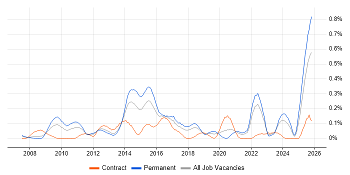 Blog job vacancy trend in Hampshire