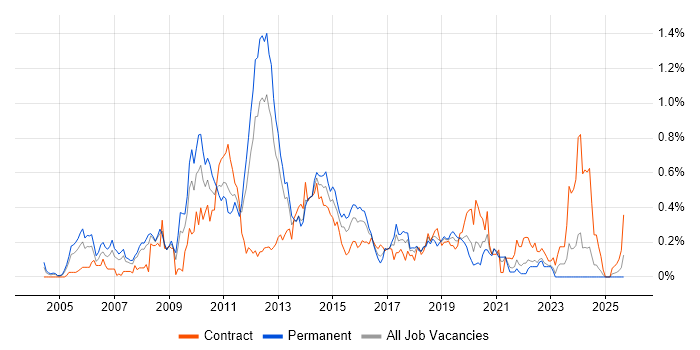 Blue Coat job vacancy trend in Hampshire