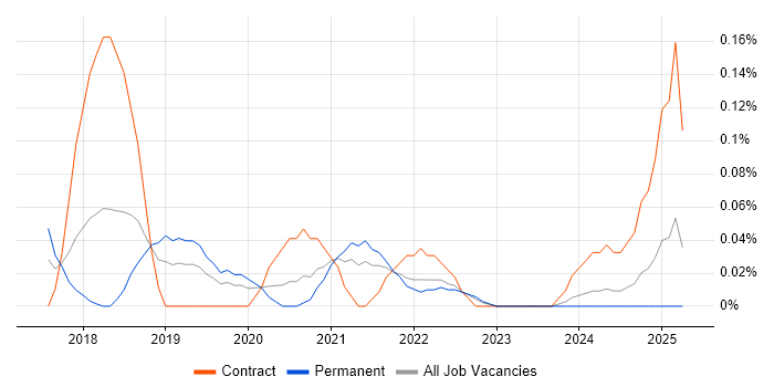 Job vacancy trend for Blue Prism in Hampshire